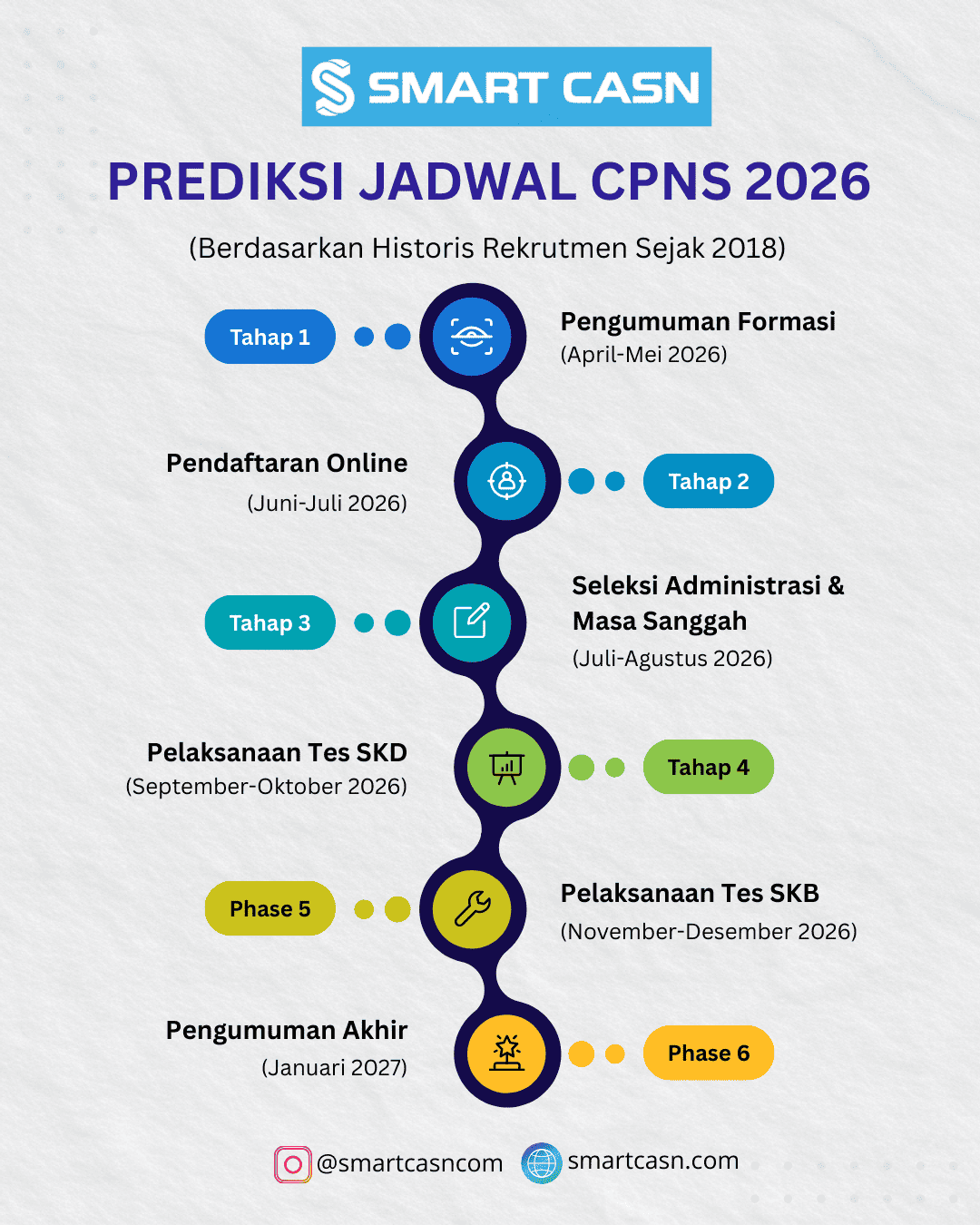 Prediksi Jadwal CPNS 2026 (Data Historis)